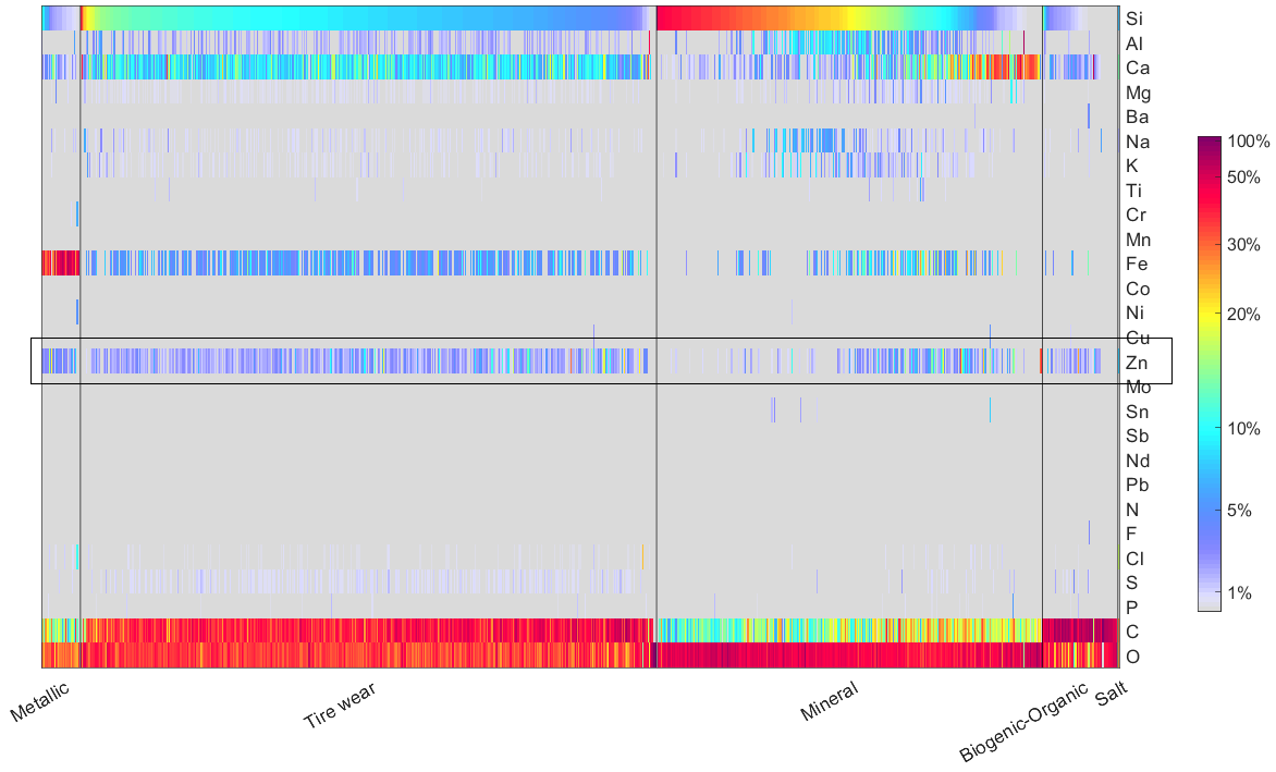 Figure 1: Heatmap showing the elemental composition of 855 particles collected on a galvanized surface in an urban canyon site. Particles are grouped in the main morpho-chemical classes found in coarse dust: metallic wear, tire wear, mineral particles, biogenic/organic particles and salts. 